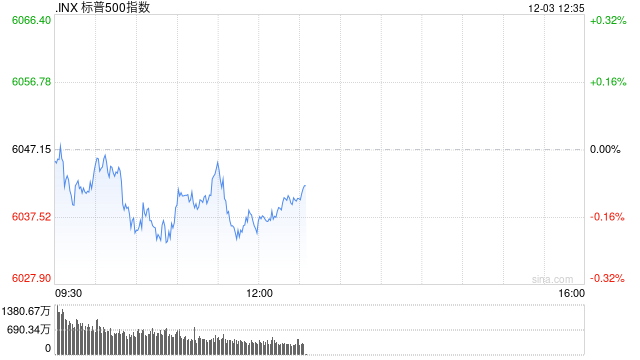 早盘：美股基本持平 纳指上涨0.1%