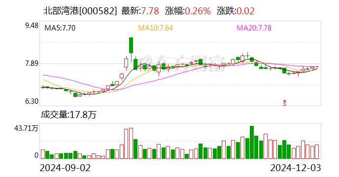 北部湾港：11月完成货物吞吐量2939.87万吨 同比增长8.56%