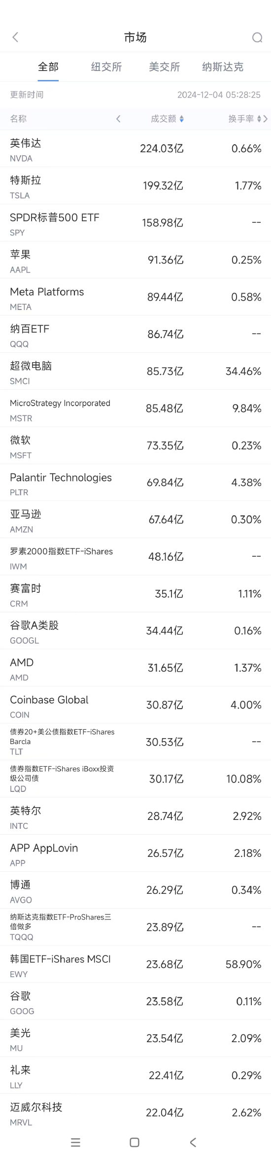 12月3日美股成交额前20：苹果再创历史新高，市值超3.66万亿美元  第1张