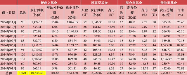 股基发行回暖：11月新发份额突破千亿份，创9年来单月最高  第2张