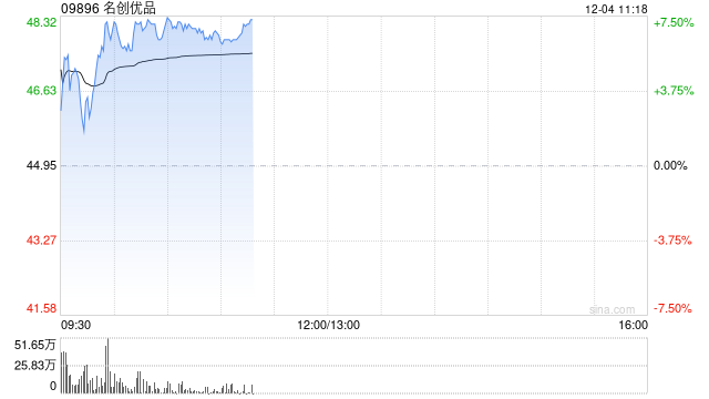 名创优品早盘高开逾7% 花旗给予目标价52.50港元