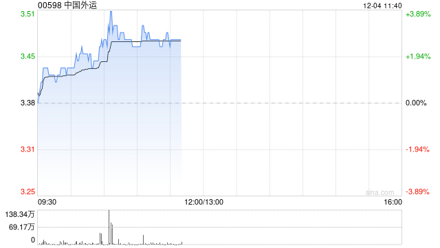 中国外运早盘涨近4% 近日计划不低于2.71亿元回购A股