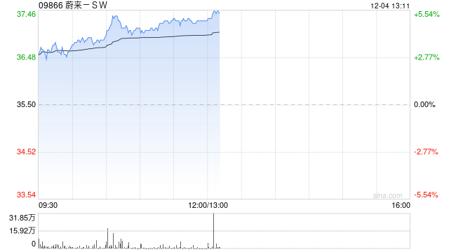 蔚来-SW早盘涨近4% 连续七个月销量超过2万辆