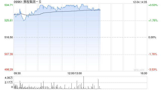 携程集团-S早盘上涨3% 机构指出高基数下收入增长稳定  第1张