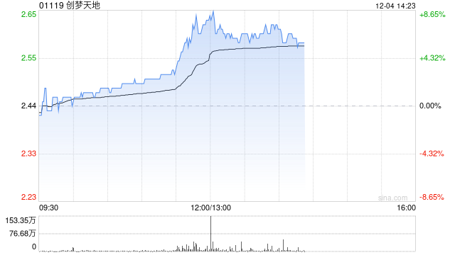 创梦天地午前涨近7%  新上线《三角洲行动》具备流水增长潜力