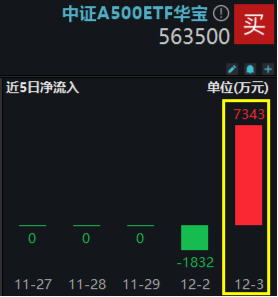 好运A500ETF“563500”翻红，场内交投热情高涨！换手率超13%，继续领跑全市场A500ETF！