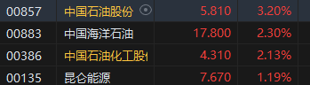 收评：港股恒指微跌0.02% 科指跌0.34%石油、煤炭股活跃  第4张