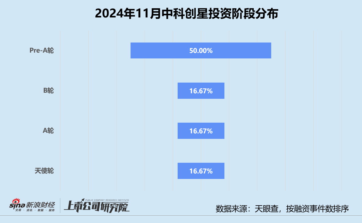 创投月报 | 中科创星：11月投资事件数同比缩水 领投核能公司星能玄光首轮融资